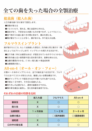 総入れ歯の方のインプラント治療の資料