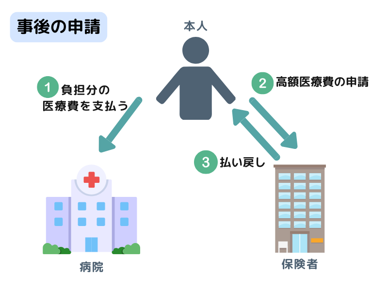 事後で申請をする場合